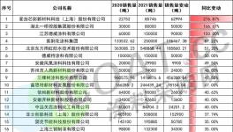 大揭秘！三棵樹(shù)、德威、紫荊花、幾十家涂料廠銷量大增！