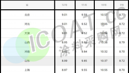 破紀錄！9連漲！石油、物流、化工又漲價了！
