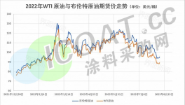 變天！油價(jià)暴跌30%！80多種化工原材料大跌！