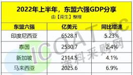 脫鉤“落空”！歐美日韓被“騙”了！