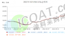 暴漲！TDI大漲60%！化工原料掀“漲價潮”！