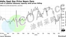 突發(fā)！大跳水！天然氣“不要錢”賣！