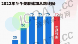 罕見！又加息！60多種化工品下跌！