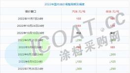 又漲了！40多種化工品全線上漲！