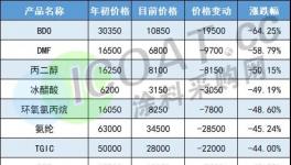 大跌50%！化工原料價(jià)格集體“大跳水”！