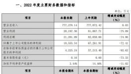 凈賺1.86億！科順股份凈利下滑超7成！