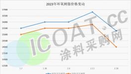 沒訂單！漲價變“空炮”！多種化工原料下跌！