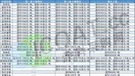 壟斷？封單！20多家鈦白粉企業(yè)集體漲價！