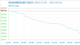 暴跌30%！幾十種化工品價格“跳水”！