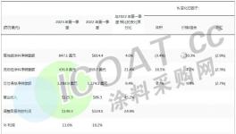 賺了！虧了！多家涂料巨頭“秀肌肉”！