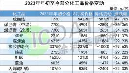 崩盤！腰斬！100多種化工品集體“慘跌”！ 