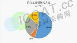 大揭秘！涂料100強銷量發(fā)布！增長最快的是…….