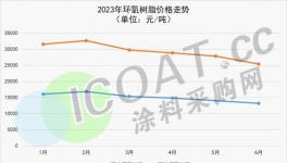 慘跌！下跌38%！沒需求！80多種化工品下跌！