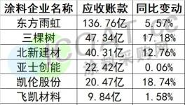 風險！承兌逾期！各大涂料廠欠款曝光！