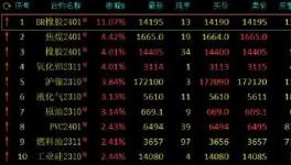 大爆發(fā)!大漲45%!100多種化工品掀“漲價潮”!