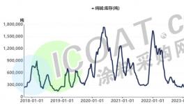 沸騰了！大漲40%！貨源緊張！化工品集體漲價！