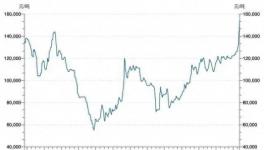 瘋了！暴漲200%！各行各業(yè)掀“漲價(jià)潮”！