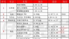 “惡化”！沒訂單！多行業(yè)掀“價格戰(zhàn)”！