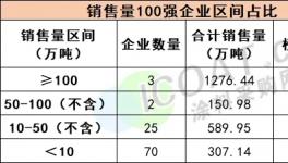 重磅！涂料100強(qiáng)發(fā)布！外資“霸屏”！