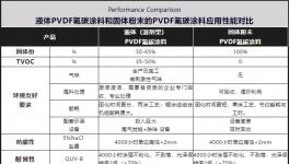 替代氟碳漆！立幸邦PVDF（70%）固體氟碳涂料火了！