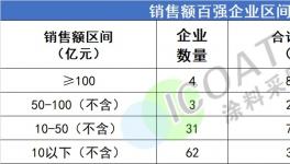 “賺錢王”！立邦再居榜首！