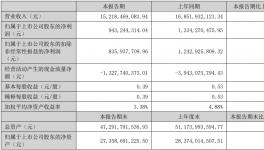 太難了！“涂料一哥”雙降！應收又增加26%！