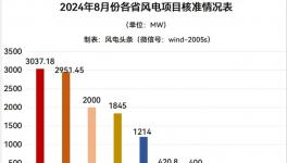大事件！10省份近百個(gè)風(fēng)電項(xiàng)目獲準(zhǔn)！