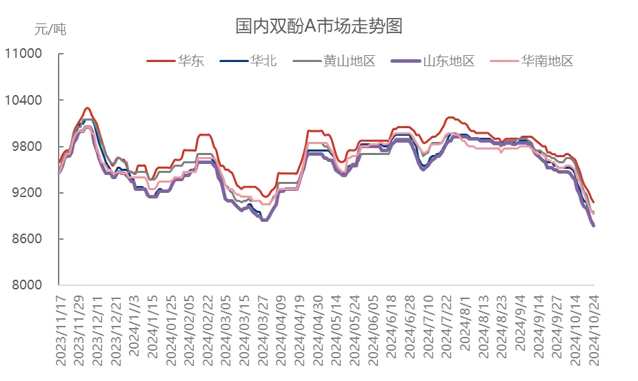 虧錢賣！50多種化工原料集體下跌！