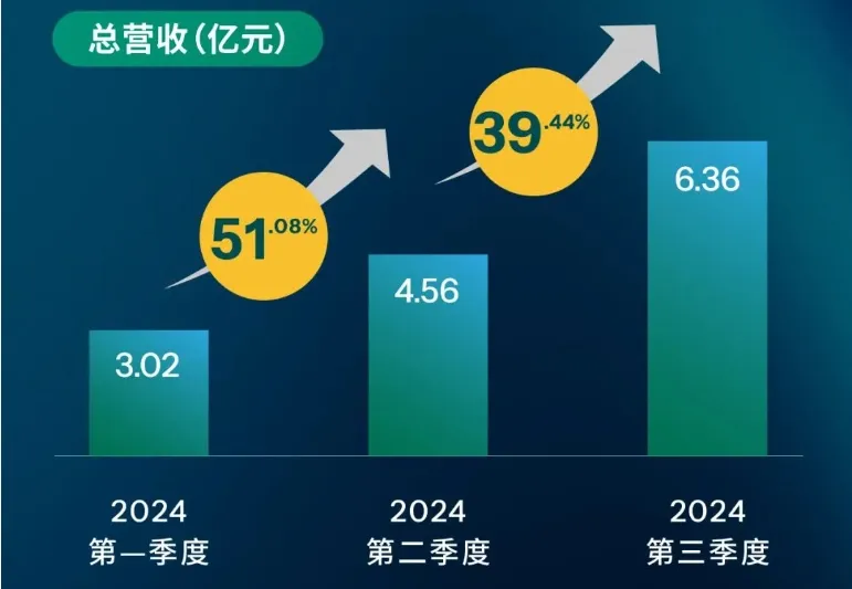 麥加芯彩營收暴增80%！