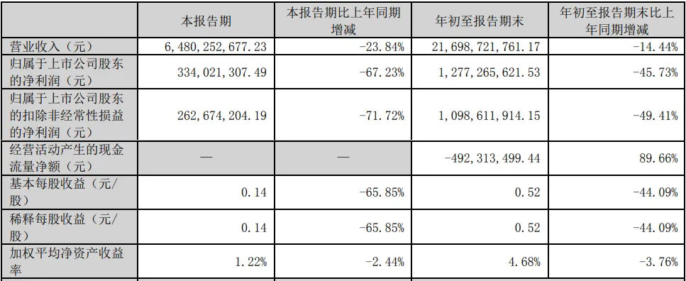 “涂料一哥”貨款“告急”！票據(jù)大增233%！