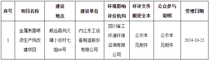 投資100萬！金屬表面噴漆生產(chǎn)線改建項(xiàng)目正在公示！