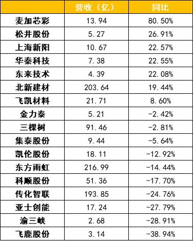不掙錢！涂料企業(yè)集體“淪陷”！