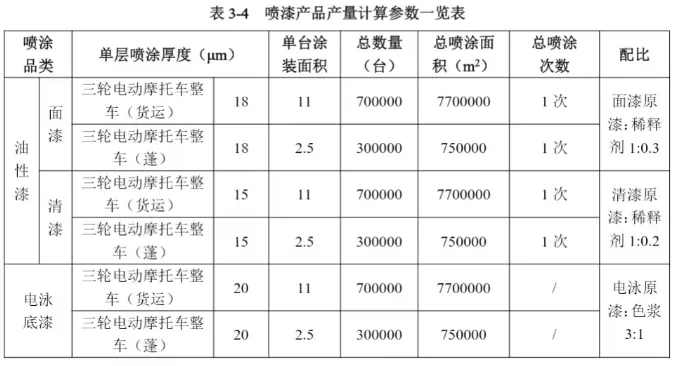 年用漆2000噸！100萬臺電動車生產(chǎn)基地項目即將落地！