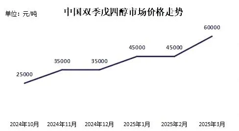 暴漲175%！這些化工原料逆勢(shì)大漲！