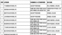 可怕！8000多家涂料、化工廠成“老賴”！