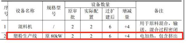 投資400萬！浙江友立新材料2000噸塑粉遷擴建項目公告！