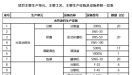 年產(chǎn)10000噸新型防火防水涂料項(xiàng)目受理！原材料需求量發(fā)布！