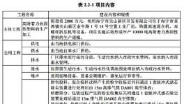 投資2000萬元！嘉興睿智年產(chǎn)10000噸粉末涂料項目公示！