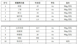 10條噴塑線！東營輝門年產(chǎn)1000萬套剎車片項(xiàng)目公示！
