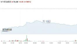 暴漲70%！近百種化工品漲價！