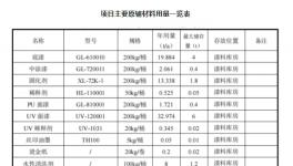 年產(chǎn)3000萬(wàn)件配件噴涂！采購(gòu)底漆、中漆、清漆等涂料產(chǎn)品！