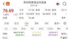 暴漲250%！化工品“動(dòng)蕩式”集體漲價(jià)！