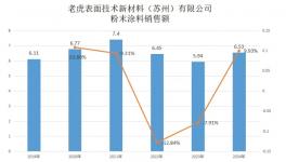 百年傳承！老虎表面材料再創(chuàng)佳績(jī)！                                