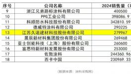 300%性能提升！中建、中交、中鐵青睞的超耐久涂料來(lái)了