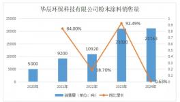逆勢突圍！華辰塑粉5年銷售量、銷售額大增超300%！
