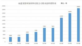 爆炸式增長(zhǎng)！福建龍朋環(huán)保材料暴增599%！