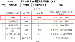 周口朝霞年涂裝100萬套新能源電池箱建設(shè)項(xiàng)目