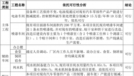 鋼制無內(nèi)胎車輪生產(chǎn)線技術(shù)改造項(xiàng)目