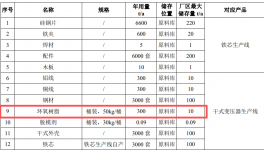 年用環(huán)氧樹脂300噸