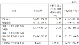 佳馳科技頭營收增至6.2億!